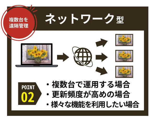 複数台を
遠隔管理 ネットワーク型 ・複数台で運用する場合・更新頻度が高めの場合・様々な機能を利用したい場合